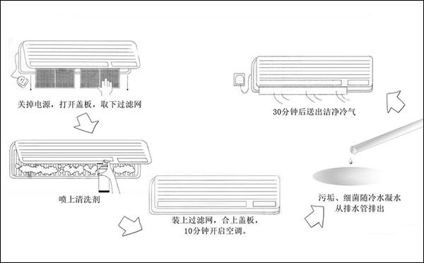 空調(diào)清洗